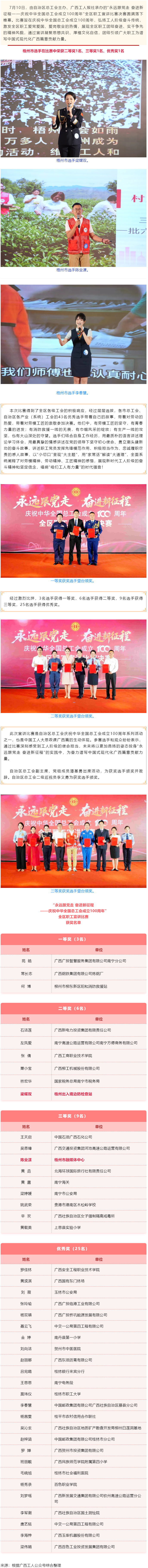 喜報！梧州市在“永遠跟黨走 奮進新征程——慶祝中華全國總工會成立100周年”全區(qū)職工宣講比賽中榮獲佳.png