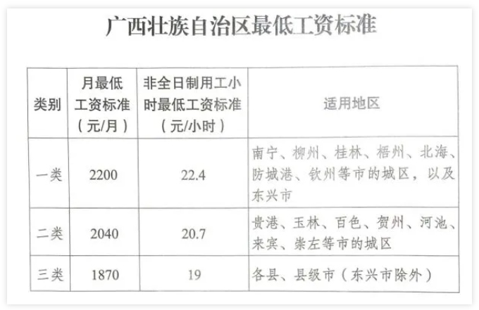 廣西調(diào)整全區(qū)最低工資標(biāo)準(zhǔn)，7月1日起執(zhí)行