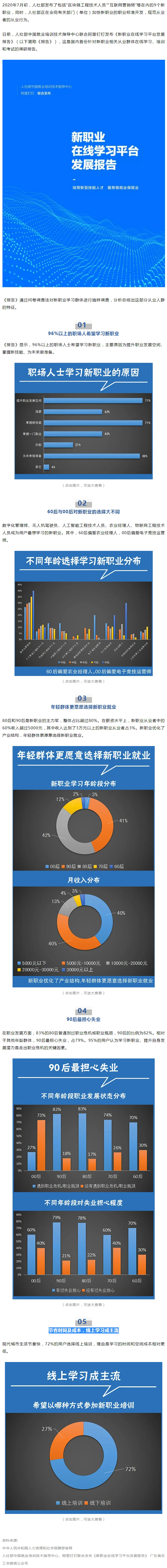 96%以上職場(chǎng)人士想學(xué)新職業(yè)技能，近八成90后擔(dān)心失業(yè).jpg